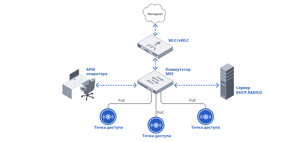 sxema-1-klassiceskii-variant-postroeniia-wi-fi-seti-s-ispolzovaniem-kontrollerov-wlcvwlc