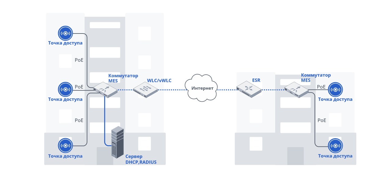 sxema-2-postroenie-besprovodnoi-seti-s-centralizovannym-upravleniem-dlia-raspredelennoi-infrastruktury